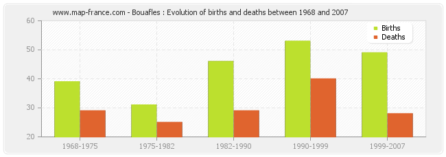 Bouafles : Evolution of births and deaths between 1968 and 2007