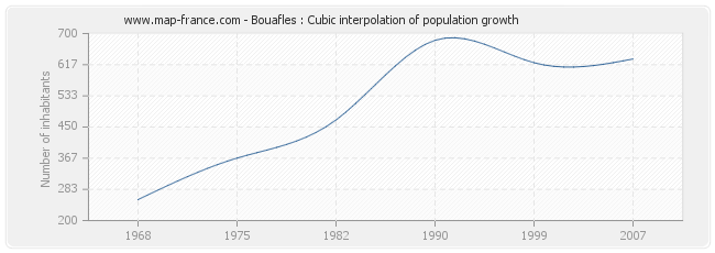Bouafles : Cubic interpolation of population growth