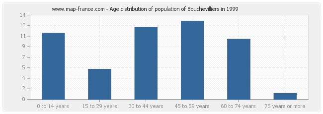 Age distribution of population of Bouchevilliers in 1999