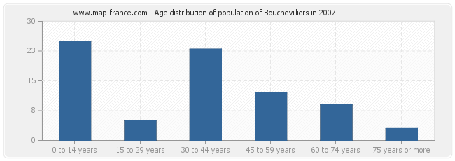 Age distribution of population of Bouchevilliers in 2007