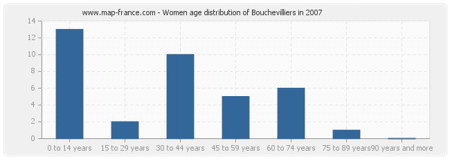 Women age distribution of Bouchevilliers in 2007