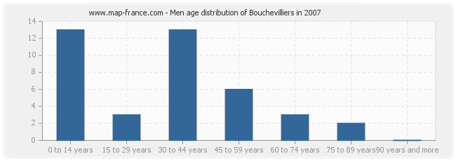 Men age distribution of Bouchevilliers in 2007