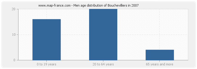 Men age distribution of Bouchevilliers in 2007