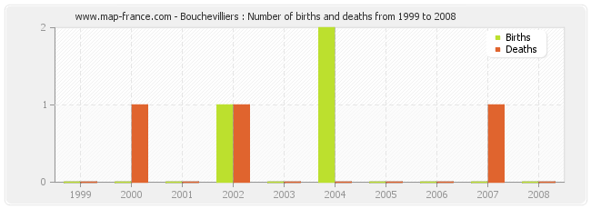 Bouchevilliers : Number of births and deaths from 1999 to 2008