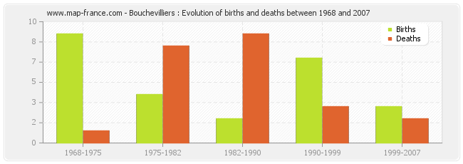 Bouchevilliers : Evolution of births and deaths between 1968 and 2007