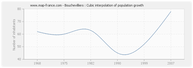 Bouchevilliers : Cubic interpolation of population growth