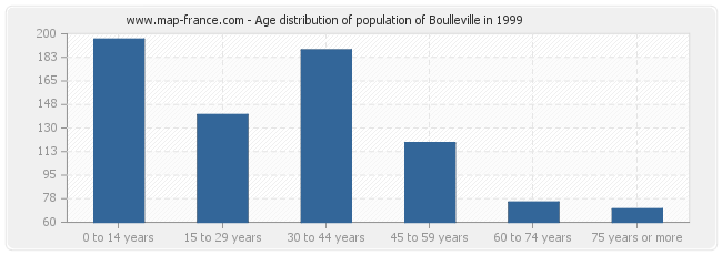 Age distribution of population of Boulleville in 1999
