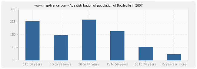 Age distribution of population of Boulleville in 2007