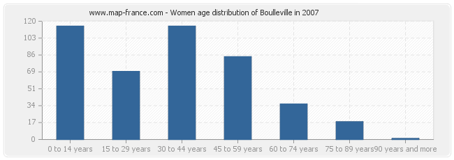 Women age distribution of Boulleville in 2007