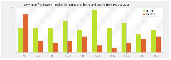 Boulleville : Number of births and deaths from 1999 to 2008
