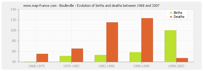 Boulleville : Evolution of births and deaths between 1968 and 2007