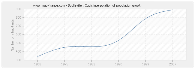 Boulleville : Cubic interpolation of population growth