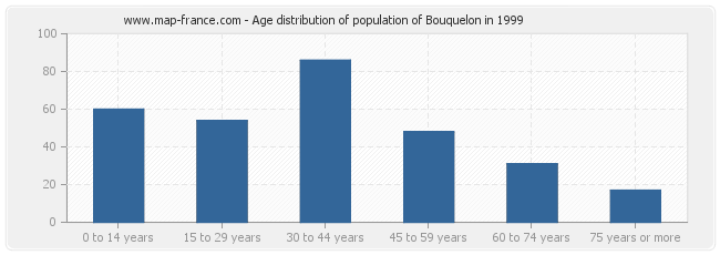 Age distribution of population of Bouquelon in 1999