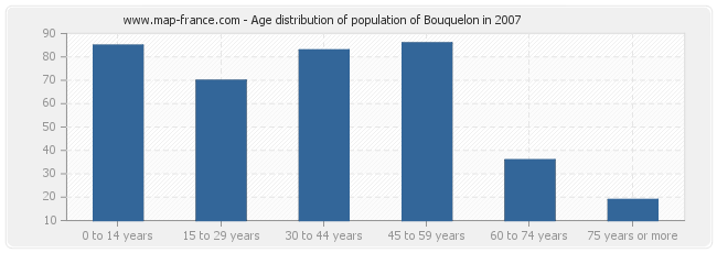 Age distribution of population of Bouquelon in 2007