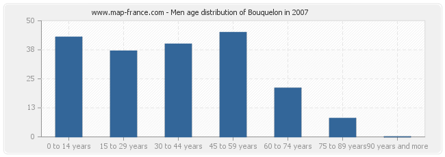 Men age distribution of Bouquelon in 2007