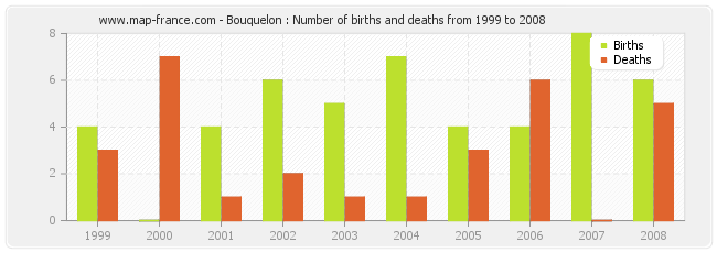 Bouquelon : Number of births and deaths from 1999 to 2008