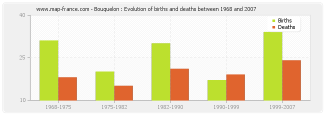 Bouquelon : Evolution of births and deaths between 1968 and 2007