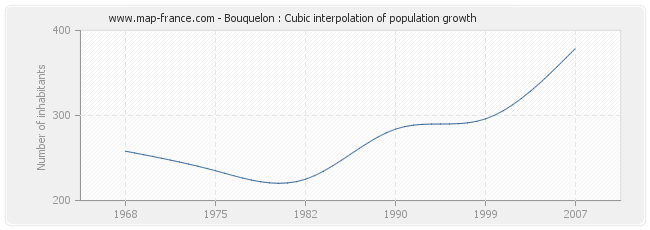 Bouquelon : Cubic interpolation of population growth