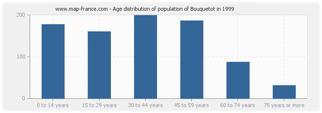 Age distribution of population of Bouquetot in 1999