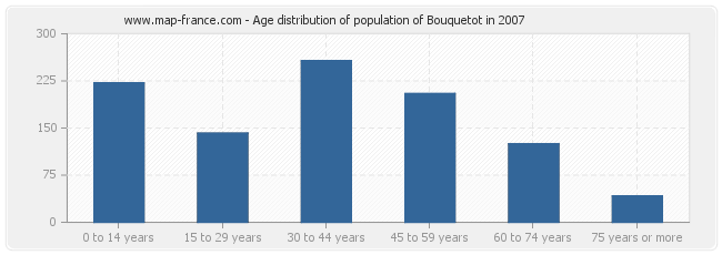 Age distribution of population of Bouquetot in 2007