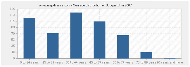 Men age distribution of Bouquetot in 2007