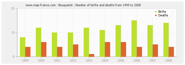Bouquetot : Number of births and deaths from 1999 to 2008