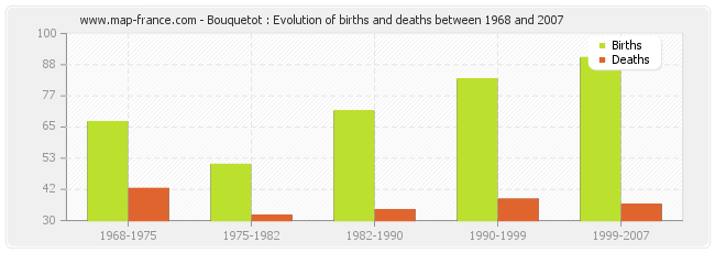 Bouquetot : Evolution of births and deaths between 1968 and 2007