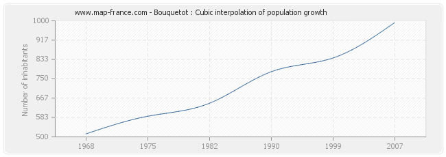 Bouquetot : Cubic interpolation of population growth