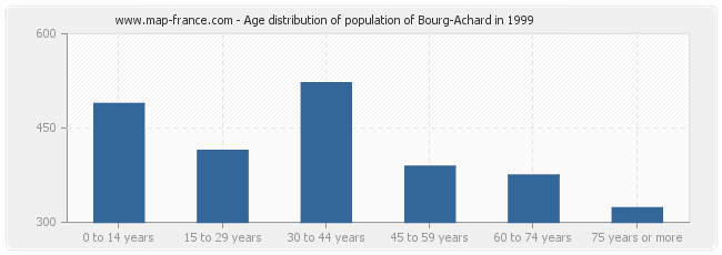 Age distribution of population of Bourg-Achard in 1999