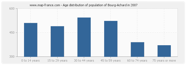 Age distribution of population of Bourg-Achard in 2007