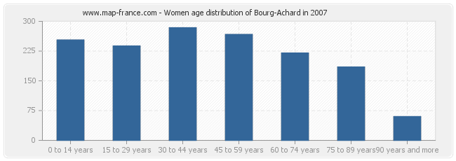 Women age distribution of Bourg-Achard in 2007