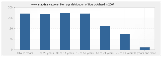 Men age distribution of Bourg-Achard in 2007