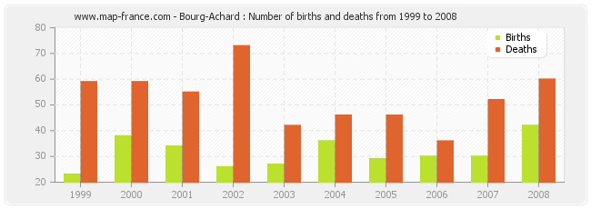 Bourg-Achard : Number of births and deaths from 1999 to 2008