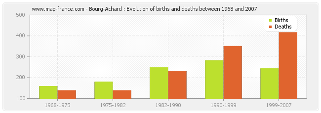 Bourg-Achard : Evolution of births and deaths between 1968 and 2007