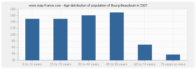 Age distribution of population of Bourg-Beaudouin in 2007