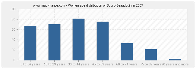 Women age distribution of Bourg-Beaudouin in 2007