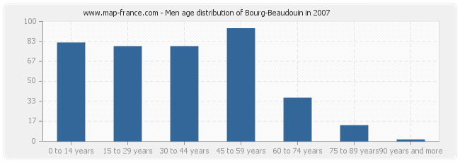 Men age distribution of Bourg-Beaudouin in 2007