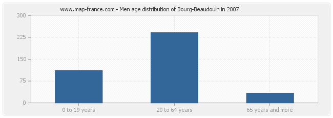 Men age distribution of Bourg-Beaudouin in 2007
