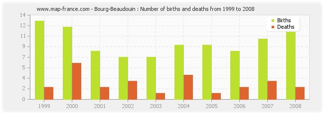 Bourg-Beaudouin : Number of births and deaths from 1999 to 2008