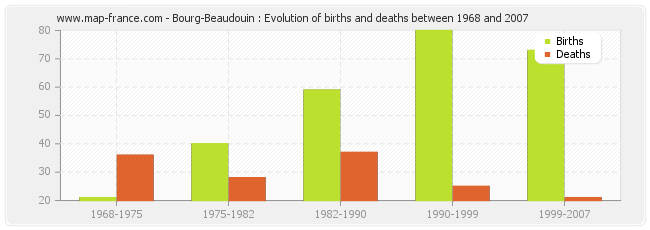 Bourg-Beaudouin : Evolution of births and deaths between 1968 and 2007