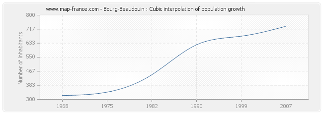 Bourg-Beaudouin : Cubic interpolation of population growth
