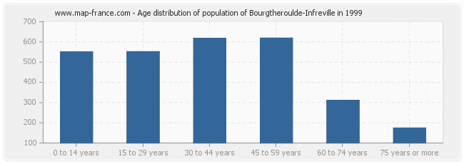 Age distribution of population of Bourgtheroulde-Infreville in 1999