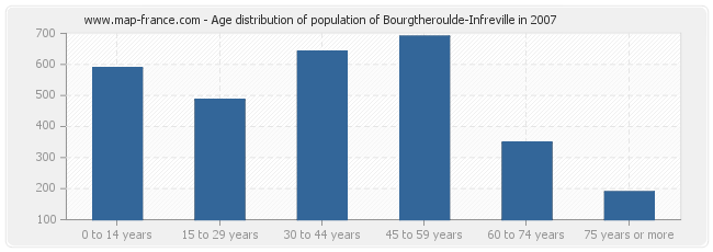 Age distribution of population of Bourgtheroulde-Infreville in 2007