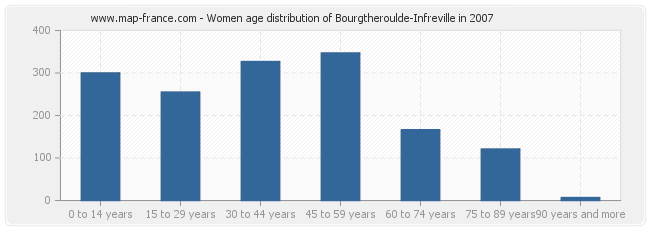 Women age distribution of Bourgtheroulde-Infreville in 2007