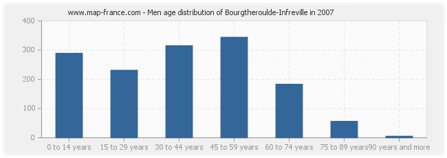 Men age distribution of Bourgtheroulde-Infreville in 2007