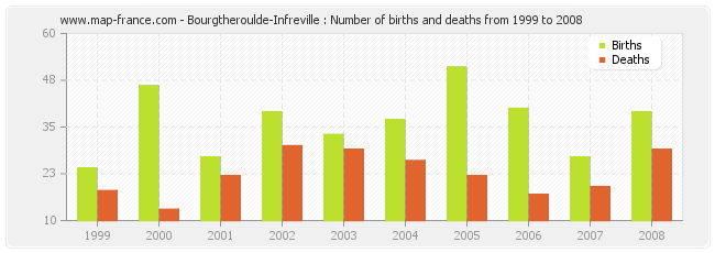 Bourgtheroulde-Infreville : Number of births and deaths from 1999 to 2008
