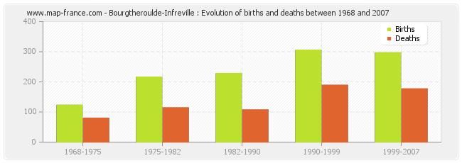 Bourgtheroulde-Infreville : Evolution of births and deaths between 1968 and 2007
