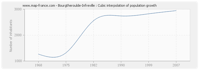 Bourgtheroulde-Infreville : Cubic interpolation of population growth