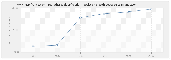 Population Bourgtheroulde-Infreville