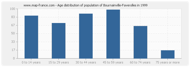 Age distribution of population of Bournainville-Faverolles in 1999